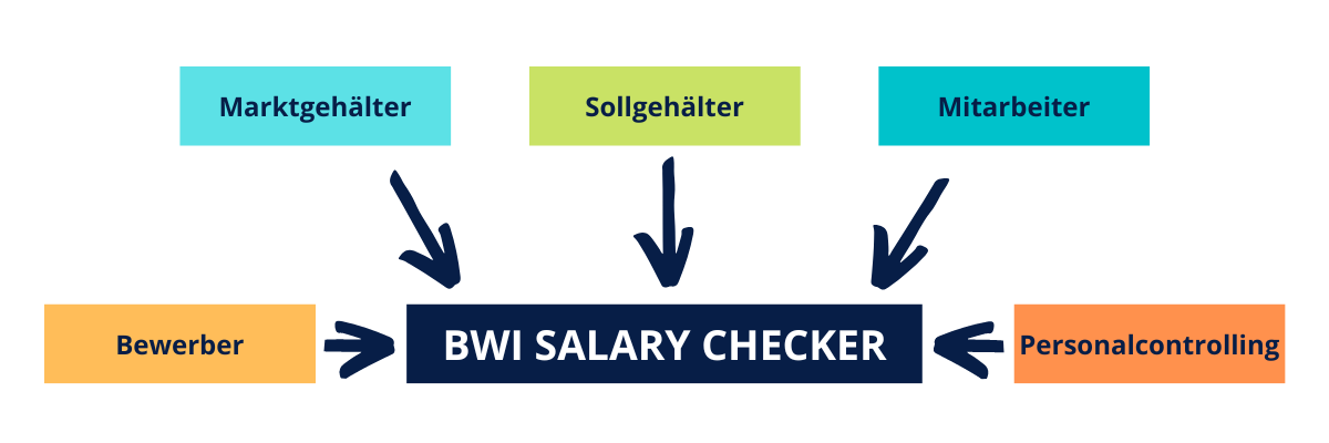 Wie funktioniert der BWI Salary Checker?